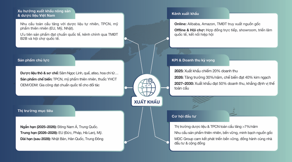 MDC Group đơn vị tiên phong xuất khẩu dược liệu Việt Nam